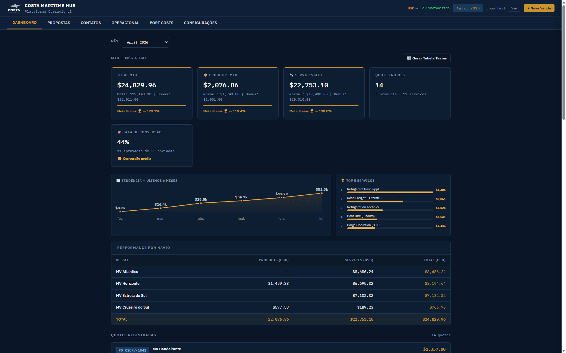 Tela do módulo Dashboard do CRM